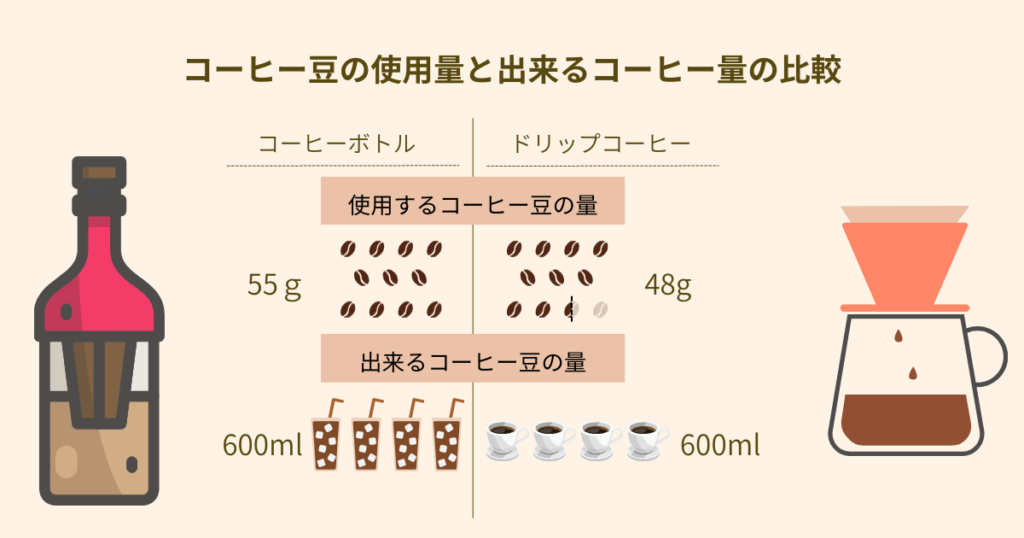 ハリオフィルターインコーヒーボトルコーヒー豆の使用量と出来るコーヒー量の比較