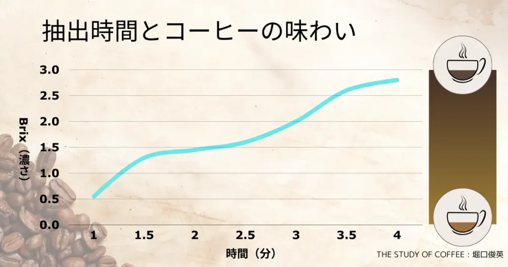 抽出時間とコーヒーの味わい