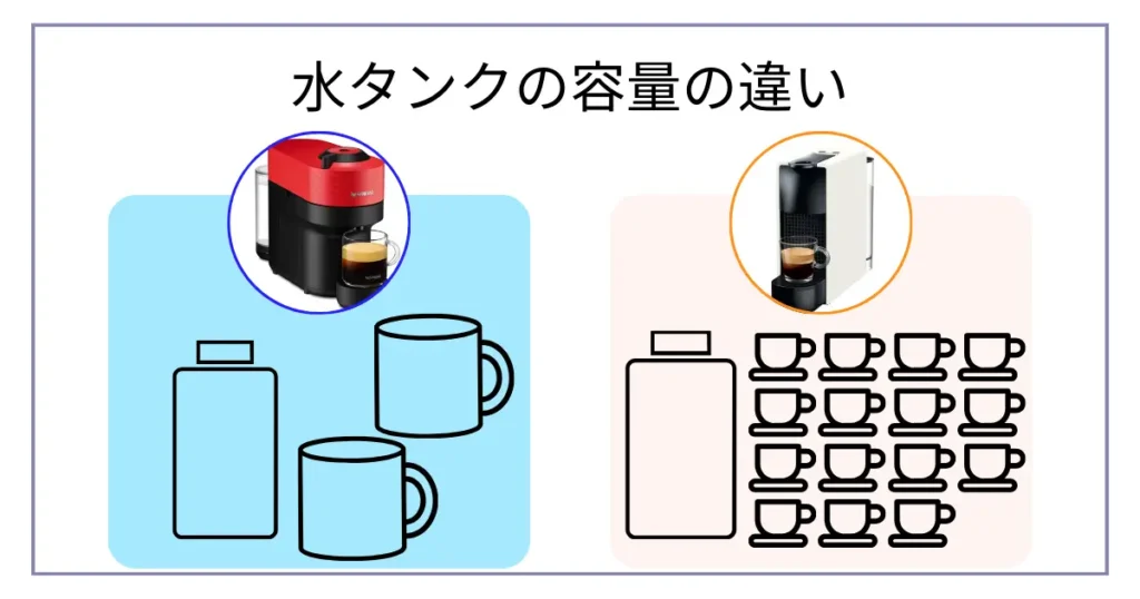 水タンクの容量の違い