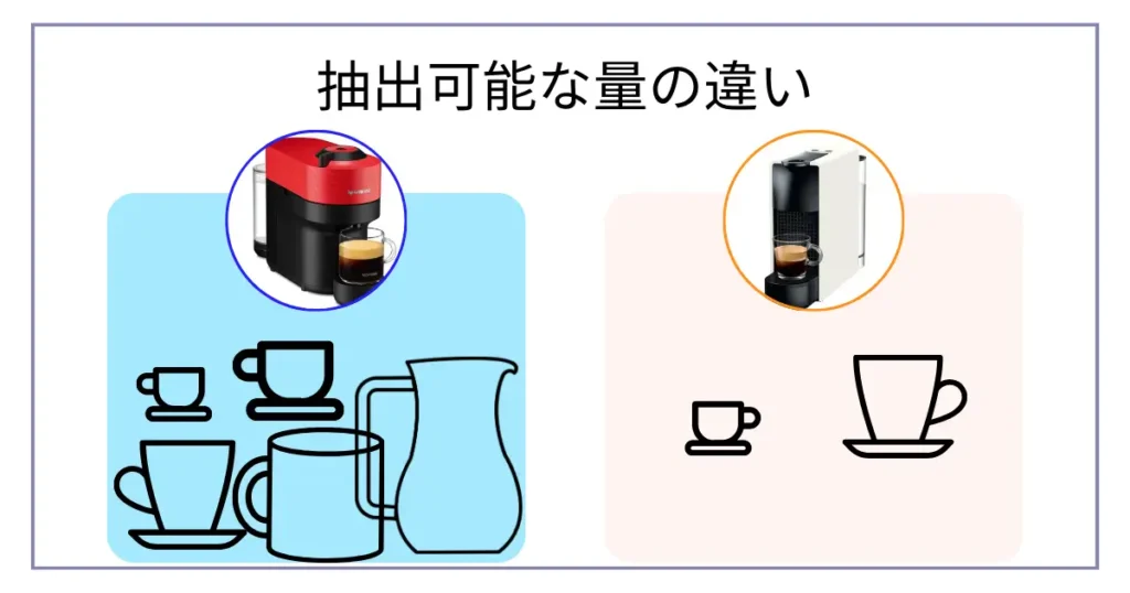 抽出可能な量の違い