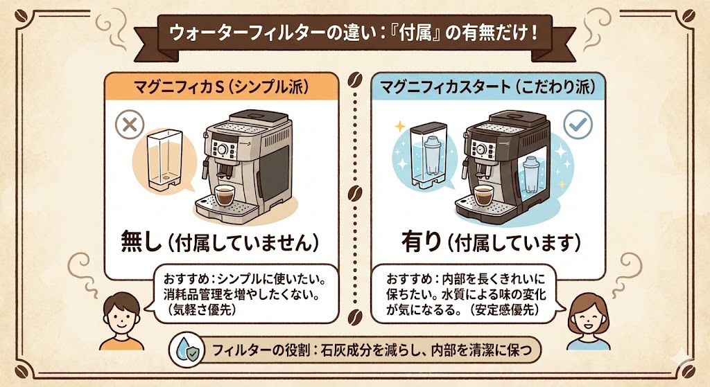 ウォーターフィルターの違い