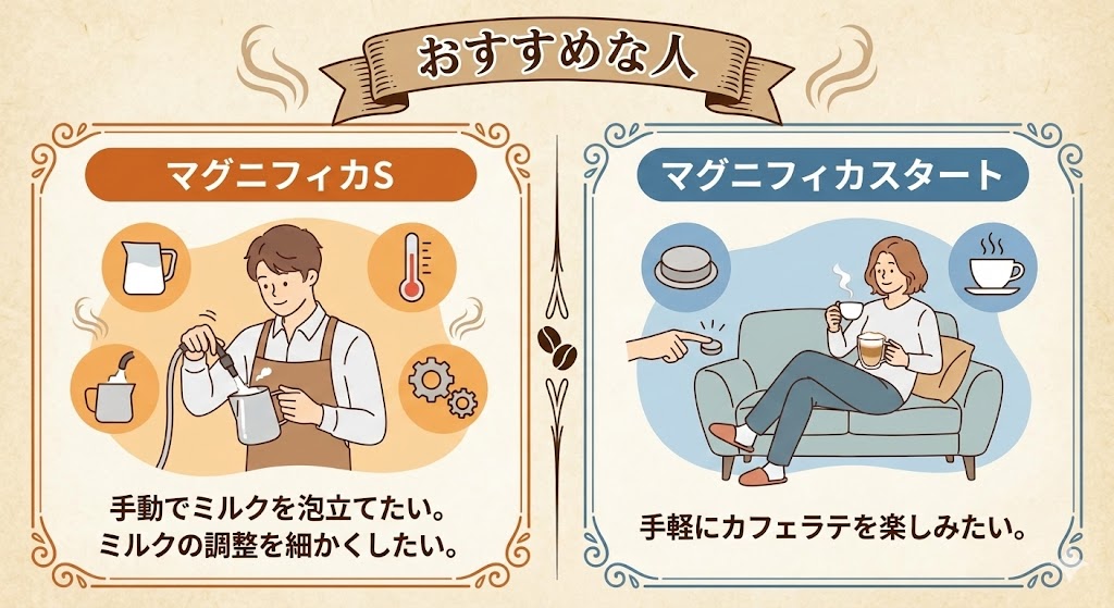 マグニフィカS：手動でミルクを泡立てたい。マグニフィカスタート：手軽にカフェラテを楽しみたい。