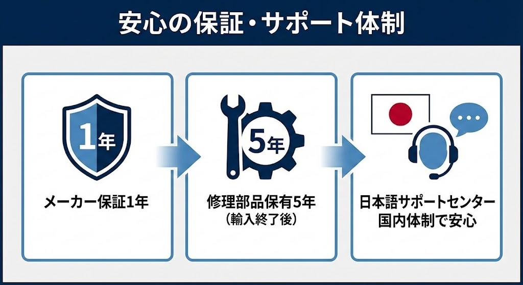 安心の保証・サポート体制