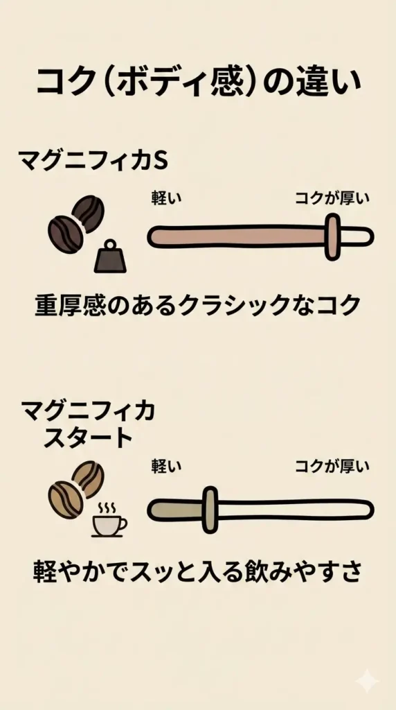 コク（ボディ感）の違い