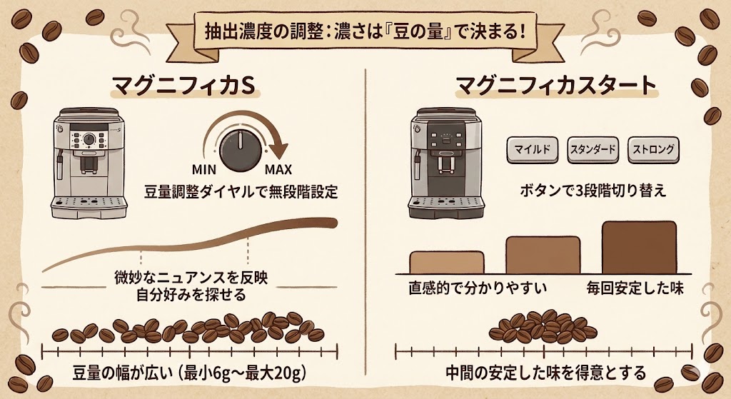 抽出濃度の調整
