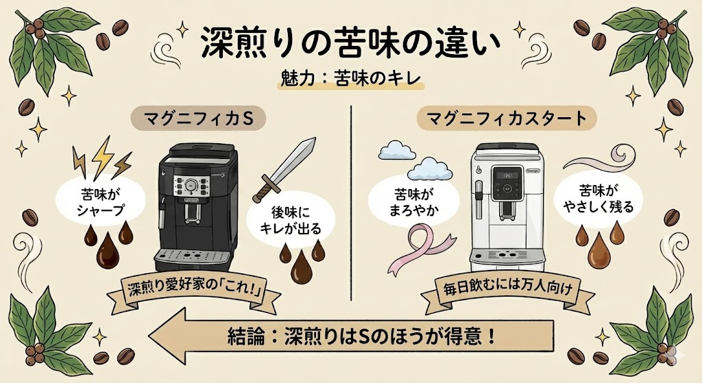 深煎りの苦味の違い