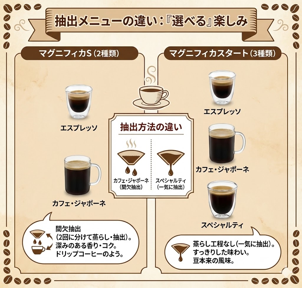 抽出メニューの違い