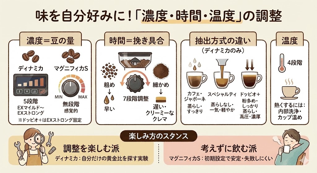 コーヒー濃度・抽出時間の違い