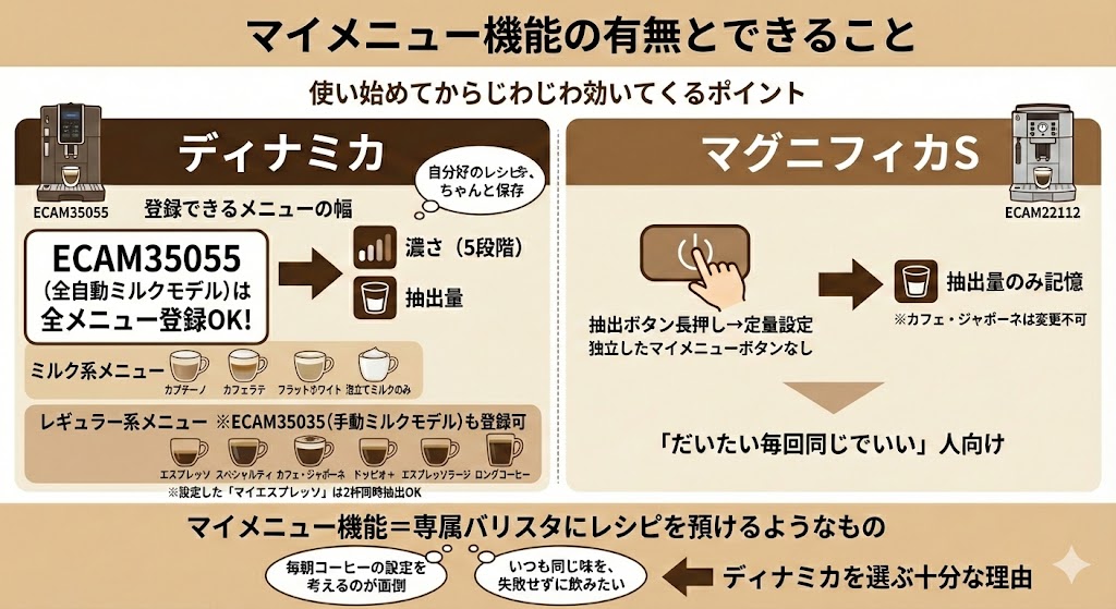 マイメニュー機能の有無とできること