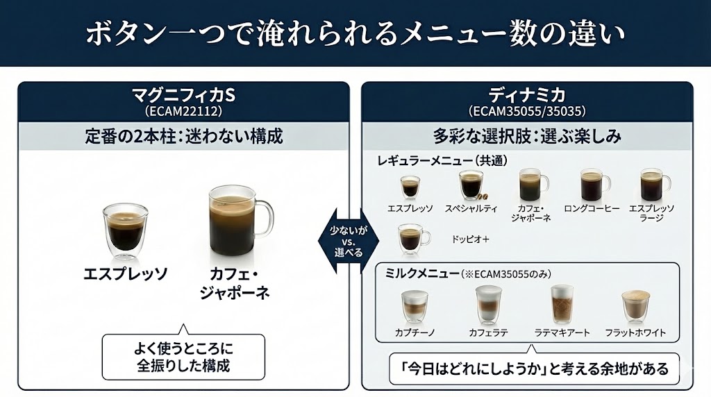 ボタン一つで淹れられるメニュー数の違い