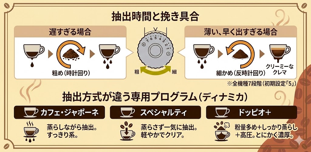 抽出時間と挽き具合