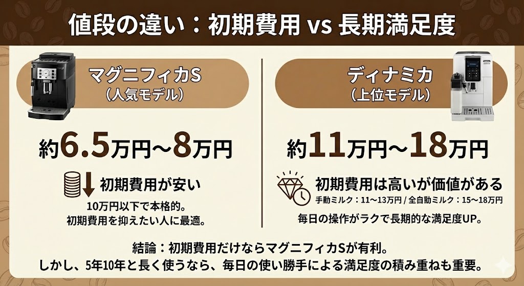 値段の違い(マグニフィカSが約7万円安い)