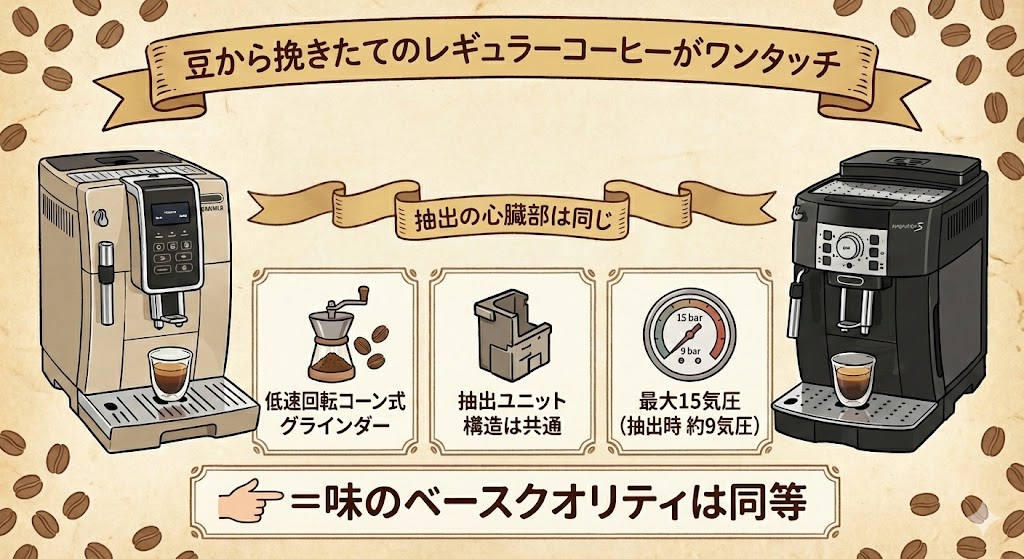 豆から挽きたてのレギュラーコーヒーがワンタッチ