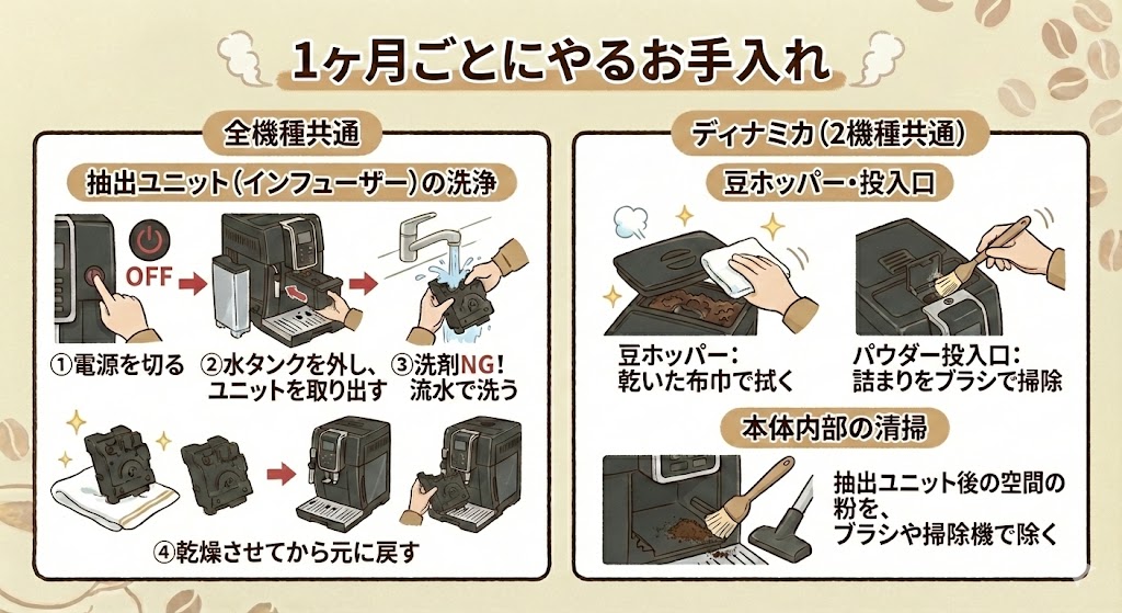 1ヵ月ごとにやるお手入れ