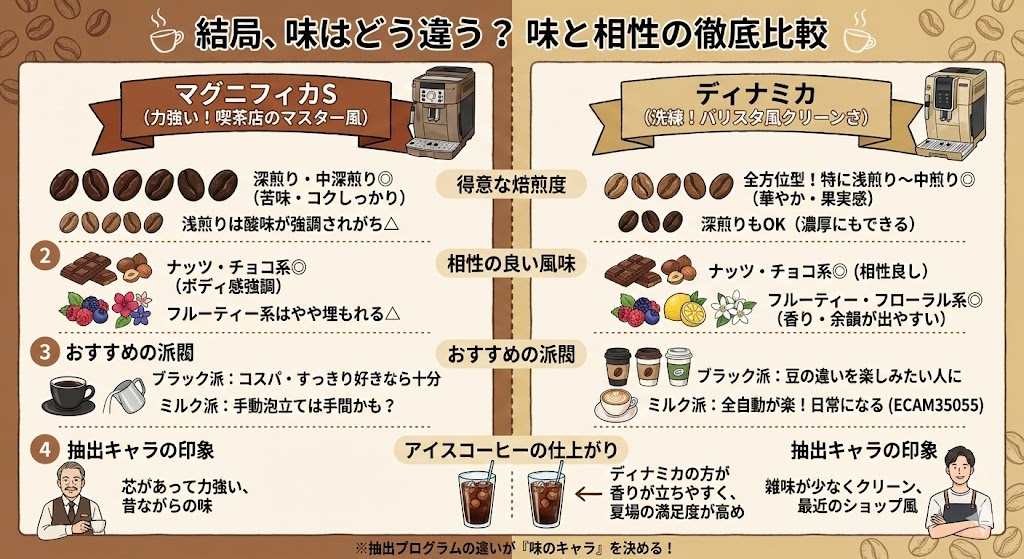 味の違い/ディナミカとマグニフィカSの風味の傾向