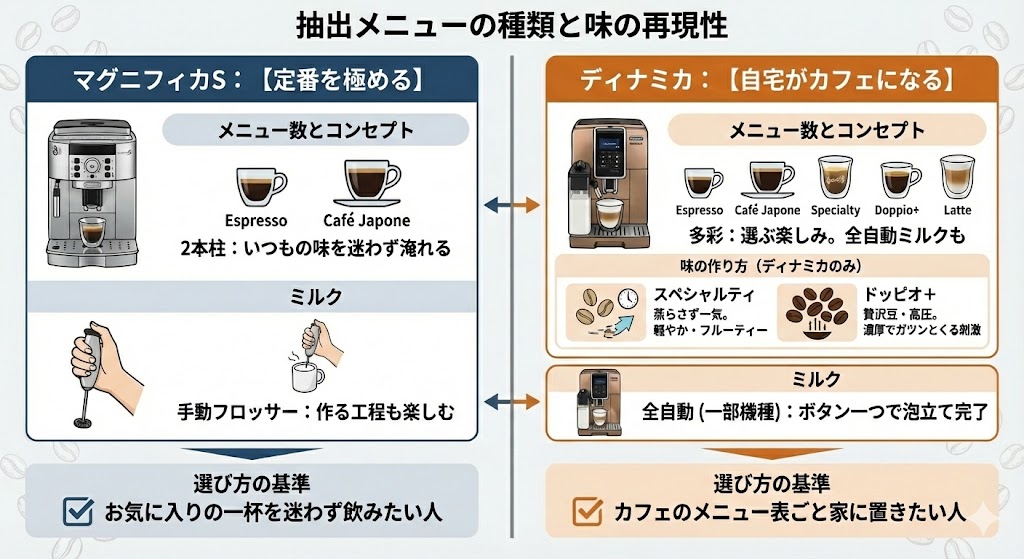 抽出メニューの種類と味の再現性