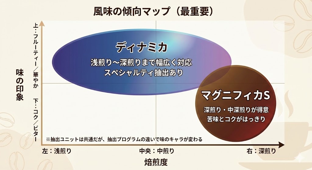 風味の傾向マップ