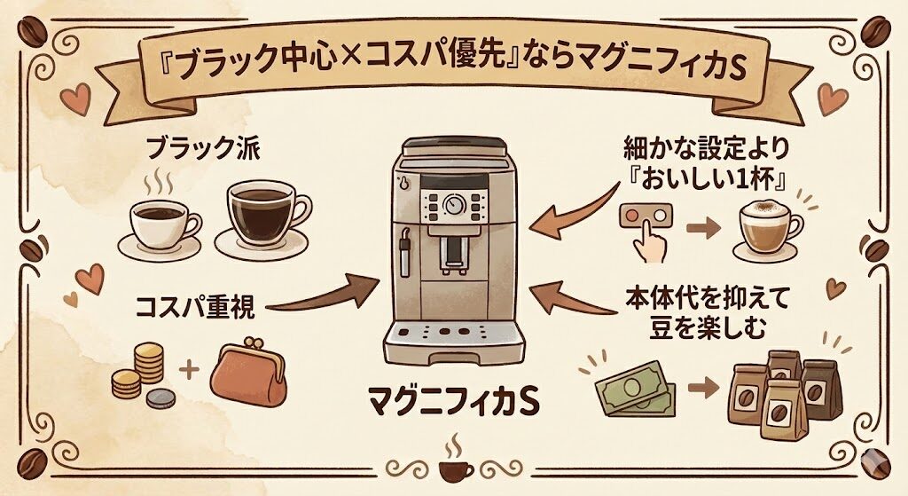 「ブラック中心×コスパ優先」ならマグニフィカS