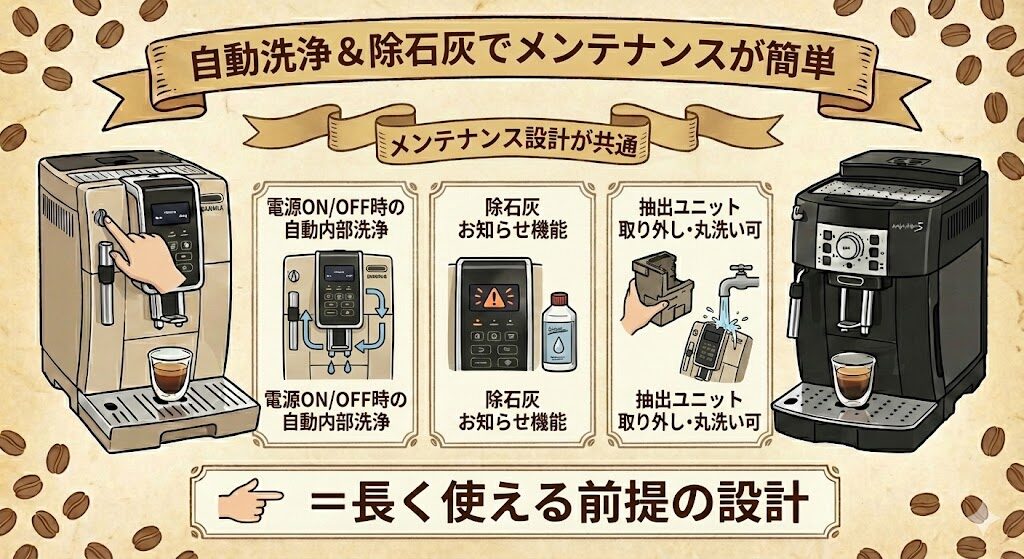 自動洗浄&除石灰でメンテナンスが簡単