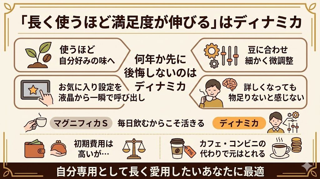 「長く使うほど満足度が伸びる」はディナミカ