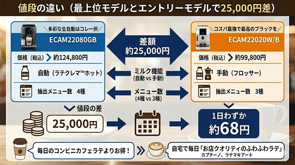 値段の違い（最上位モデルとエントリーモデルで25,000円差）