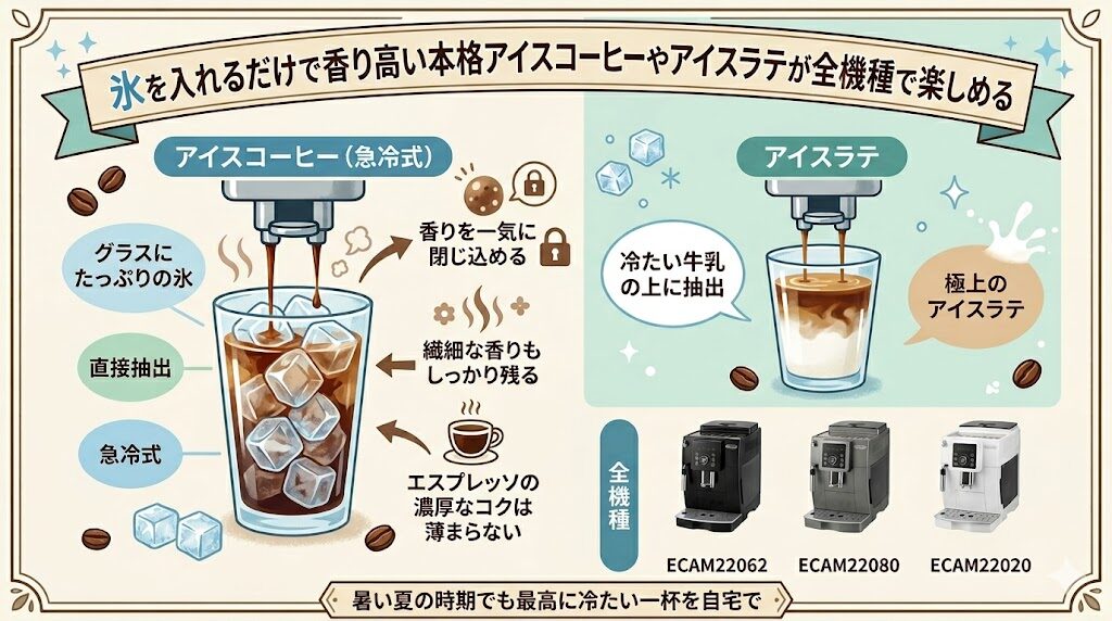氷を入れるだけで香り高い本格アイスコーヒーやアイスラテが全機種で楽しめる