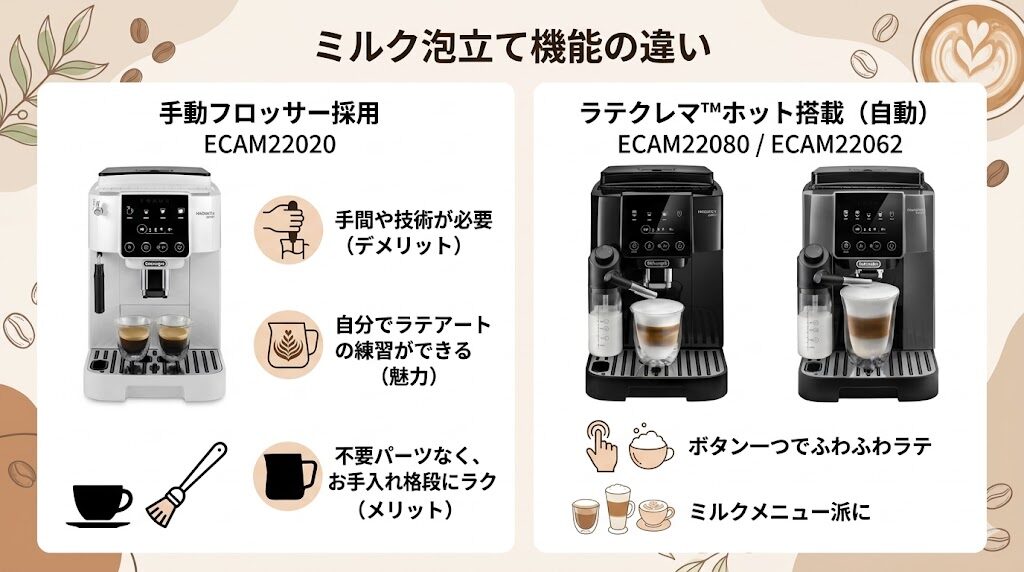 ミルク泡立て機能の違い（22080と22062は自動で22020は手動）