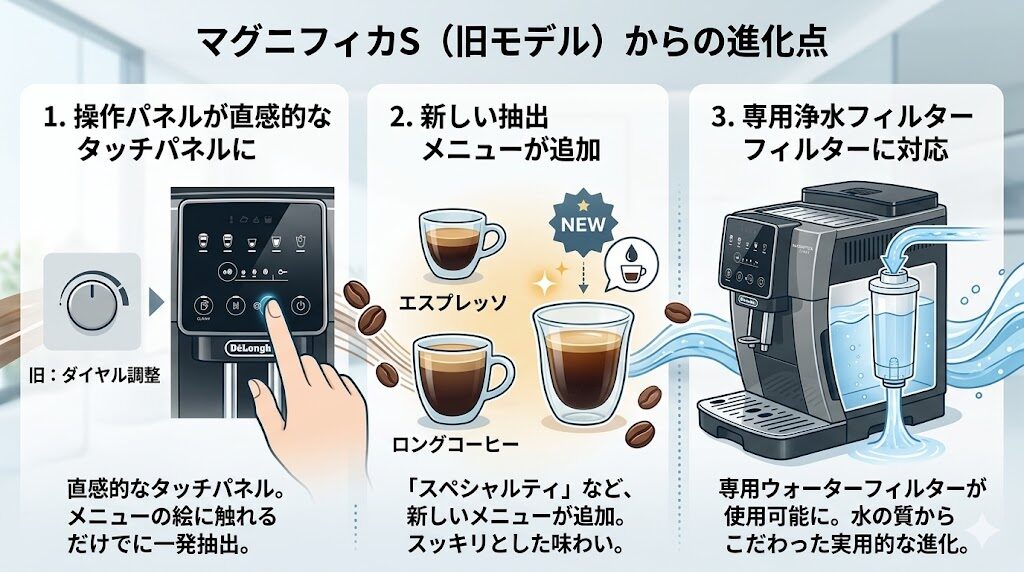 結論から伝えると、操作パネルと新しい抽出メニュー、そして浄水フィルターへの対応です。