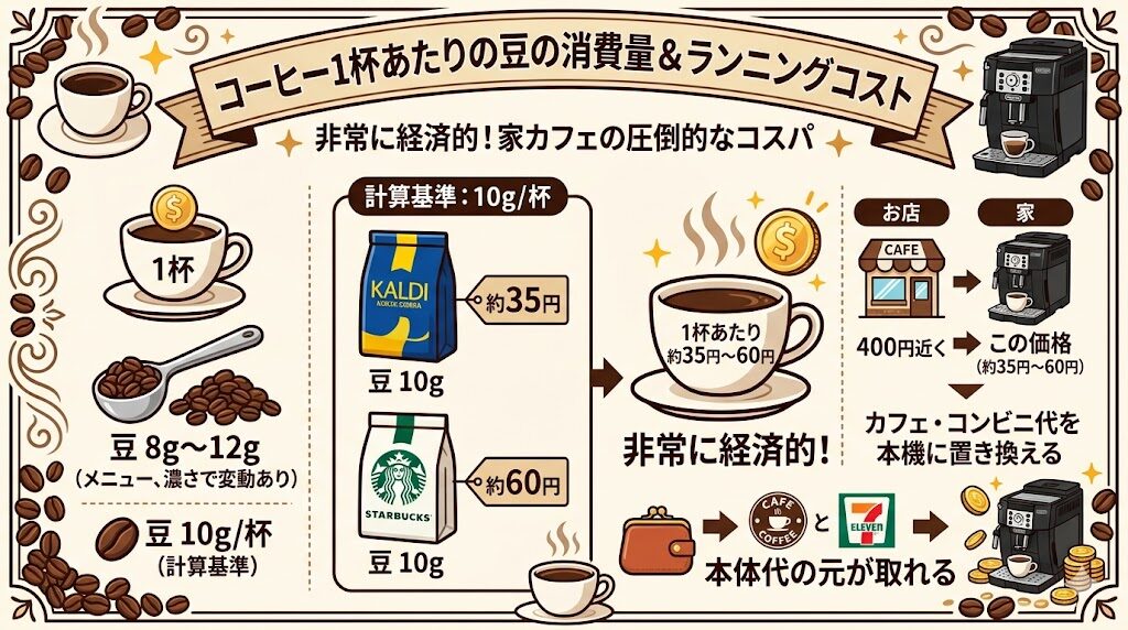 1杯あたり約35円から60円と非常に経済的です。