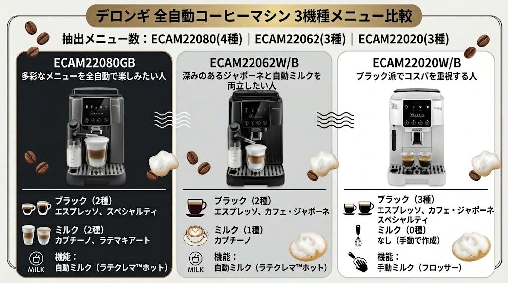 抽出メニューの違い（22080は4種、22062と22020は3種）