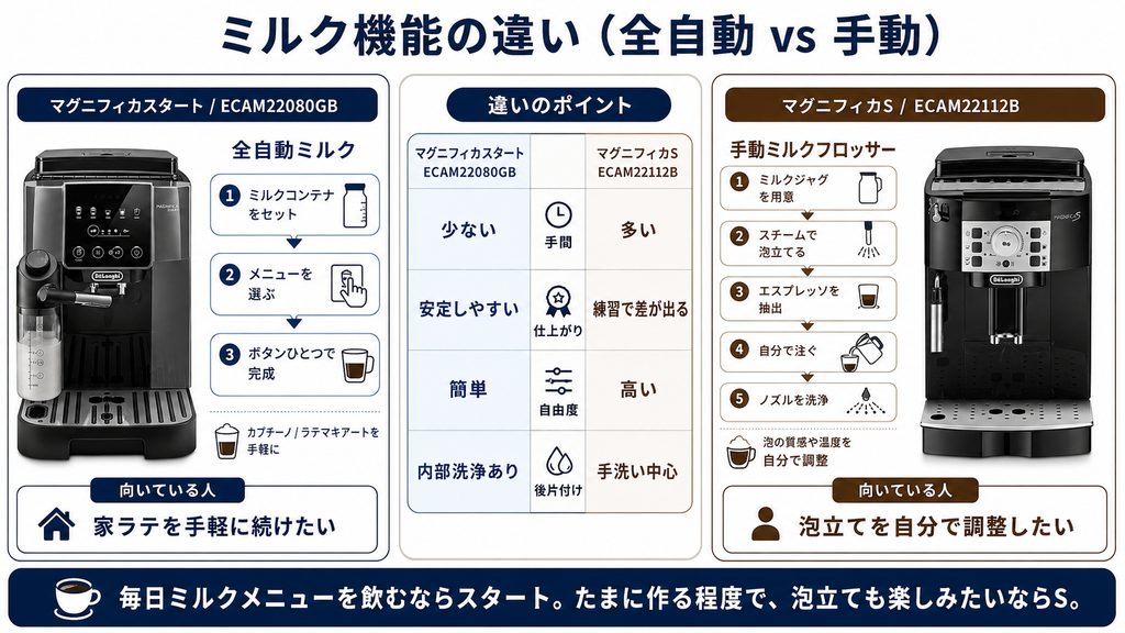 ミルク機能の違い(全自動 vs 手動)