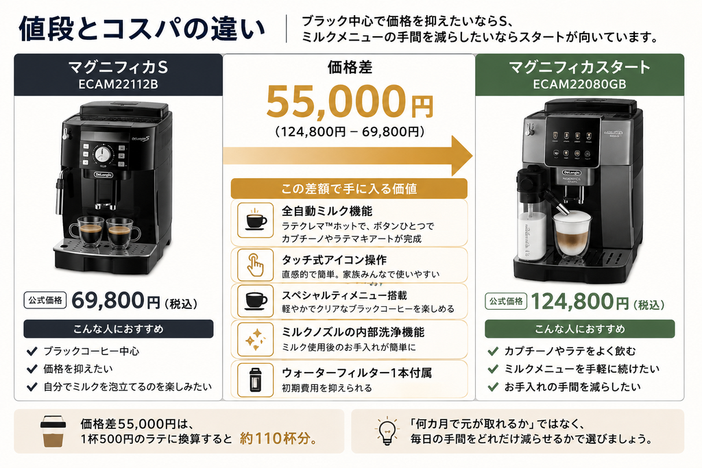 値段とコスパの違い
