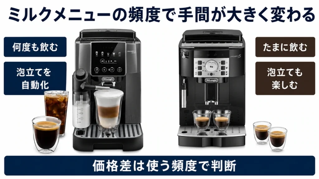 自動ミルク洗浄による使用頻度の変化
