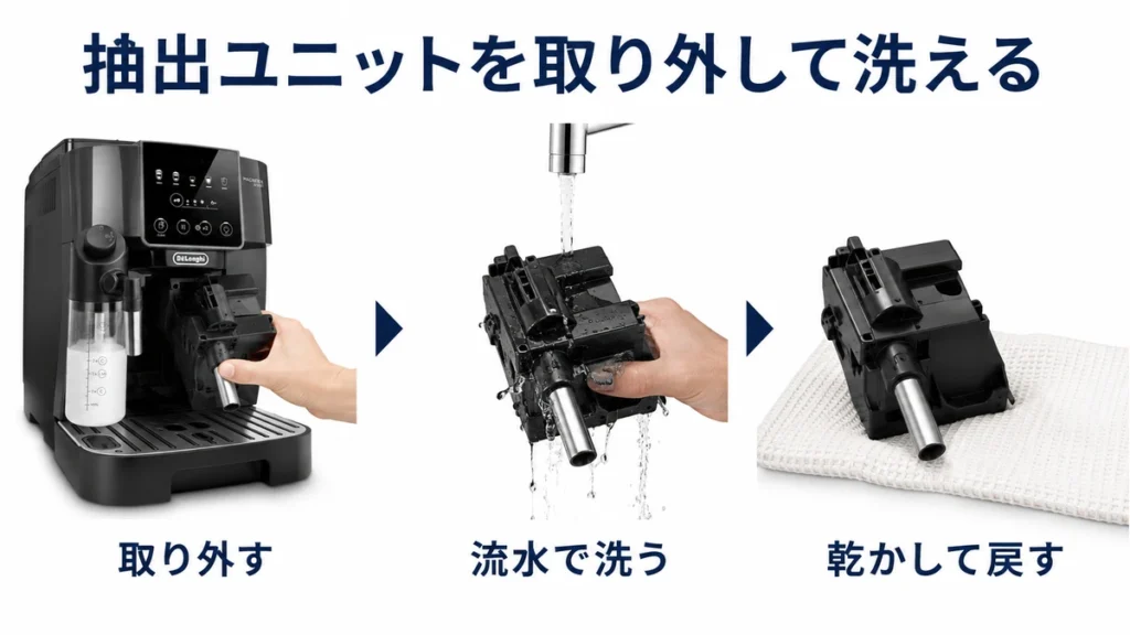 内部ユニットの丸洗い性能