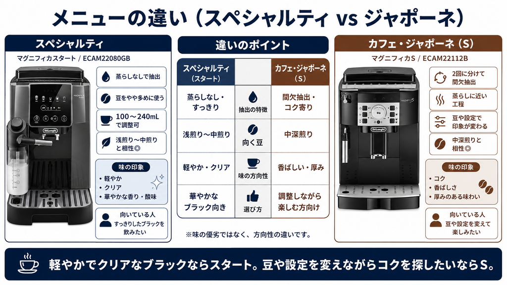 メニューの違い(スペシャルティ vs ジャポーネ)