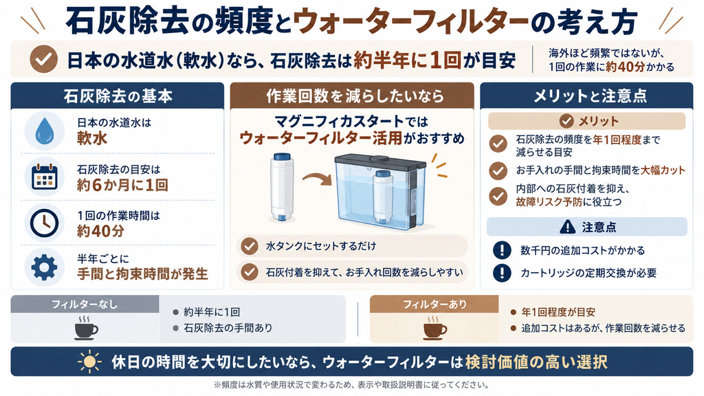 石灰除去の頻度