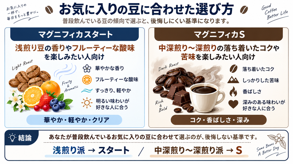 お気に入りの豆に合わせた選び方