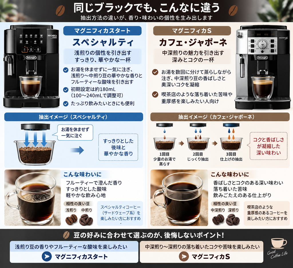 ブラックによる味の違い
