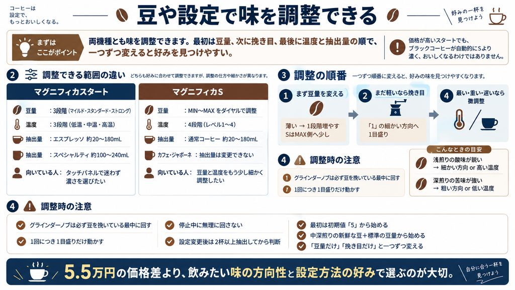 豆や設定で味を調整できる