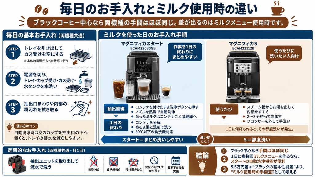 ミルクメニューを使う場合は「お手入れのタイミング」に大きな差が出ます。